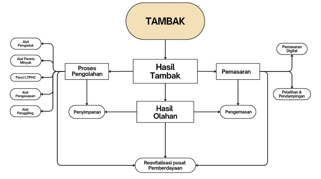 POMN program community development activities and MSME data mapping